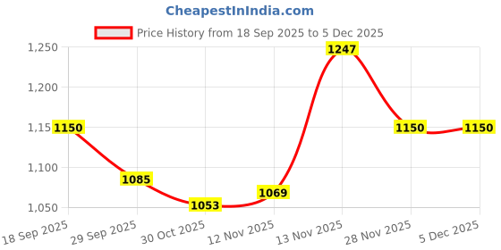firstcry.com Mark & Mia Full Sleeves Hooded Fur Winter Jacket With Teddy Bear Applique - Brown mark & mia Price History Graph from 18 Sep 2025 to 4 Dec 2025