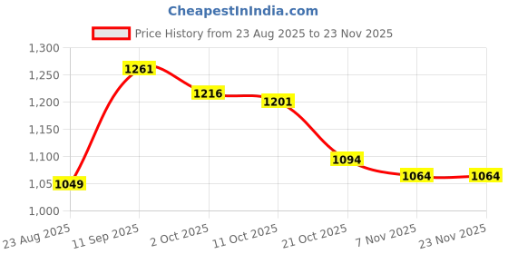 firstcry.com Mark & Mia Full Sleeves Hooded Fur Winter Wear Romper With Heart Design - Fuchsia mark & mia Price History Graph from 23 Aug 2025 to 23 Nov 2025