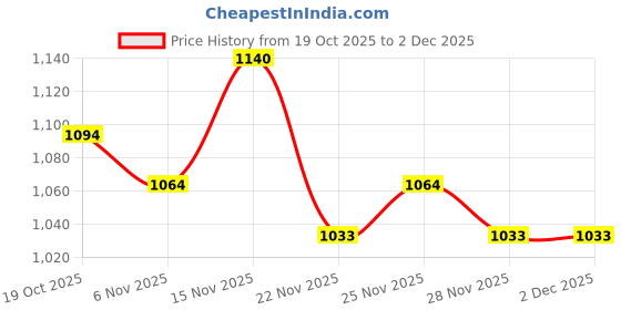 firstcry.com Mark & Mia Full Sleeves Hooded Fur Winter Wear Romper With Heart Design - Fuchsia mark & mia Price History Graph from 19 Oct 2025 to 2 Dec 2025