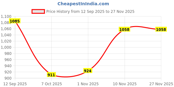 firstcry.com Mark & Mia Full Sleeves Hooded Jacket With Bear Face Applique - Brown mark & mia Price History Graph from 12 Sep 2025 to 27 Nov 2025