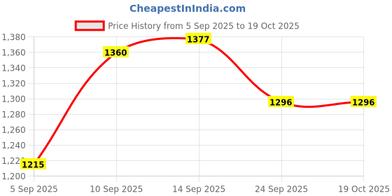 firstcry.com Mark & Mia Full Sleeves Hooded Padded Jacket With Bear Print - Green mark & mia Price History Graph from 5 Sep 2025 to 17 Oct 2025