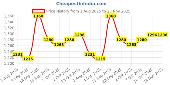 firstcry.com Mark & Mia Full Sleeves Hooded Padded Jacket With Bear Print - Red mark & mia Price History Graph from 1 Aug 2025 to 22 Nov 2025