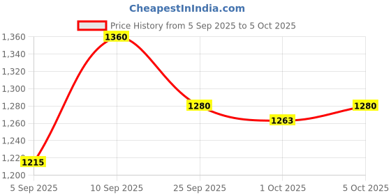 firstcry.com Mark & Mia Full Sleeves Hooded Padded Jacket With Bear Print - Red mark & mia Price History Graph from 5 Sep 2025 to 5 Oct 2025