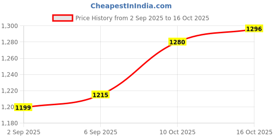 firstcry.com Mark & Mia Full Sleeves Hooded Padded Jacket With Bear Print - Red mark & mia Price History Graph from 2 Sep 2025 to 16 Oct 2025