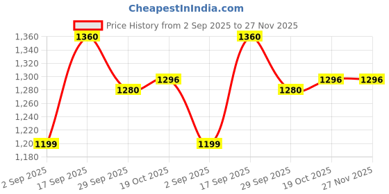 firstcry.com Mark & Mia Full Sleeves Hooded Padded Jacket With Bear Print - Red mark & mia Price History Graph from 2 Sep 2025 to 27 Nov 2025