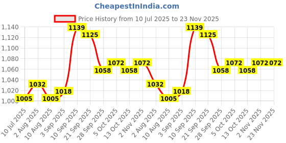 firstcry.com Mark & Mia Full Sleeves Hooded Padded Jacket With Bird Print - Light Blue mark & mia Price History Graph from 10 Jul 2025 to 22 Nov 2025