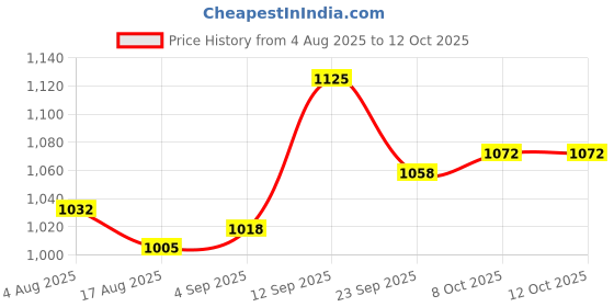 firstcry.com Mark & Mia Full Sleeves Hooded Padded Jacket With Bird Print - Light Blue mark & mia Price History Graph from 4 Aug 2025 to 11 Oct 2025