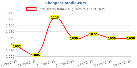 firstcry.com Mark & Mia Full Sleeves Hooded Padded Jacket With Bird Print - Light Blue mark & mia Price History Graph from 2 Aug 2025 to 13 Oct 2025
