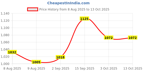 firstcry.com Mark & Mia Full Sleeves Hooded Padded Jacket With Bird Print - Light Blue mark & mia Price History Graph from 8 Aug 2025 to 12 Oct 2025