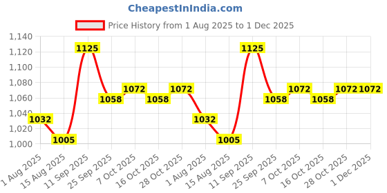 firstcry.com Mark & Mia Full Sleeves Hooded Padded Jacket With Bird Print - Light Blue mark & mia Price History Graph from 1 Aug 2025 to 1 Dec 2025