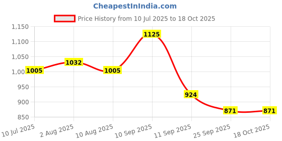 firstcry.com Mark & Mia Full Sleeves Hooded Padded Jacket With Bunny Print - Red mark & mia Price History Graph from 10 Jul 2025 to 15 Oct 2025