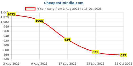 firstcry.com Mark & Mia Full Sleeves Hooded Padded Jacket With Bunny Print - Red mark & mia Price History Graph from 3 Aug 2025 to 14 Oct 2025