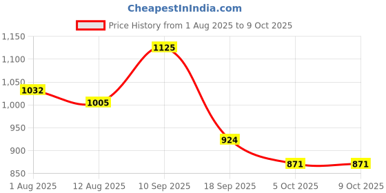 firstcry.com Mark & Mia Full Sleeves Hooded Padded Jacket With Bunny Print - Red mark & mia Price History Graph from 1 Aug 2025 to 8 Oct 2025