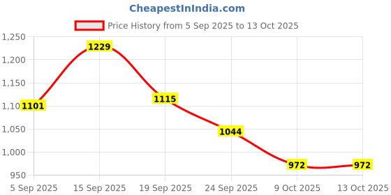 firstcry.com Mark & Mia Full Sleeves Hooded Padded Jacket With Dino Patch - Pink mark & mia Price History Graph from 5 Sep 2025 to 13 Oct 2025