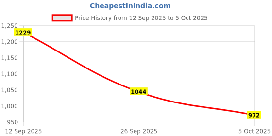 firstcry.com Mark & Mia Full Sleeves Hooded Padded Jacket With Dino Patch - Pink mark & mia Price History Graph from 12 Sep 2025 to 5 Oct 2025