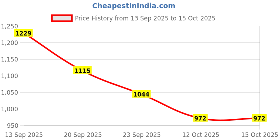 firstcry.com Mark & Mia Full Sleeves Hooded Padded Jacket With Dino Patch - Pink mark & mia Price History Graph from 13 Sep 2025 to 14 Oct 2025