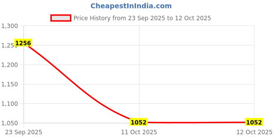 firstcry.com Mark & Mia Full Sleeves Hooded Padded Jacket With Dog Print - Red mark & mia Price History Graph from 23 Sep 2025 to 11 Oct 2025