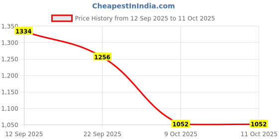 firstcry.com Mark & Mia Full Sleeves Hooded Padded Jacket With Dog Print - Red mark & mia Price History Graph from 12 Sep 2025 to 10 Oct 2025