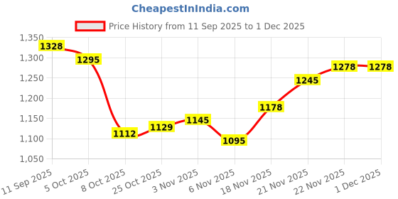 firstcry.com Mark & Mia Full Sleeves Hooded Padded Jacket With Home Print - Black mark & mia Price History Graph from 11 Sep 2025 to 1 Dec 2025