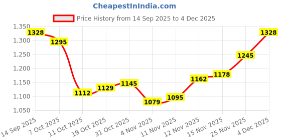 firstcry.com Mark & Mia Full Sleeves Hooded Padded Jacket With Home Print - Black mark & mia Price History Graph from 14 Sep 2025 to 4 Dec 2025