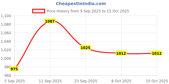 firstcry.com Mark & Mia Full Sleeves Hooded Padded Jacket With Teddy Bear Print - Red mark & mia Price History Graph from 5 Sep 2025 to 15 Oct 2025
