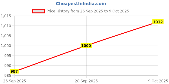 firstcry.com Mark & Mia Full Sleeves Hooded Padded Jacket With Teddy Bear Print - Red mark & mia Price History Graph from 26 Sep 2025 to 9 Oct 2025