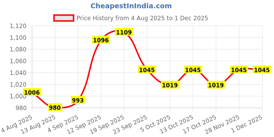 firstcry.com Mark & Mia Full Sleeves Hooded Padded Jacket With Teddy Bear Print - Yellow mark & mia Price History Graph from 4 Aug 2025 to 30 Nov 2025