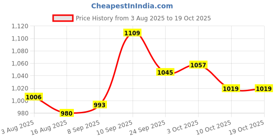 firstcry.com Mark & Mia Full Sleeves Hooded Padded Jacket With Teddy Bear Print - Yellow mark & mia Price History Graph from 3 Aug 2025 to 17 Oct 2025