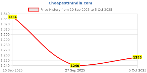 firstcry.com Mark & Mia Full Sleeves Hooded Padded Jacket With Train Print - Blue mark & mia Price History Graph from 10 Sep 2025 to 5 Oct 2025