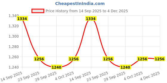firstcry.com Mark & Mia Full Sleeves Hooded Padded Jacket With Train Print - Blue mark & mia Price History Graph from 14 Sep 2025 to 4 Dec 2025