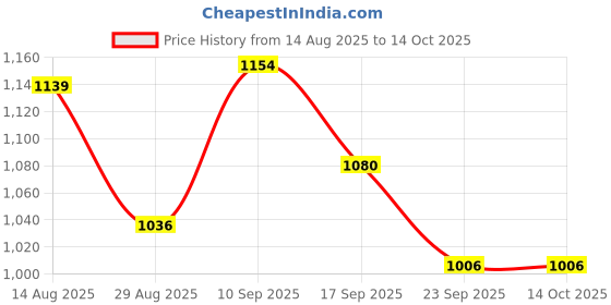 firstcry.com Mark & Mia Full Sleeves Hooded Padded Winter Jacket With Puppy Print - Beige mark & mia Price History Graph from 14 Aug 2025 to 13 Oct 2025