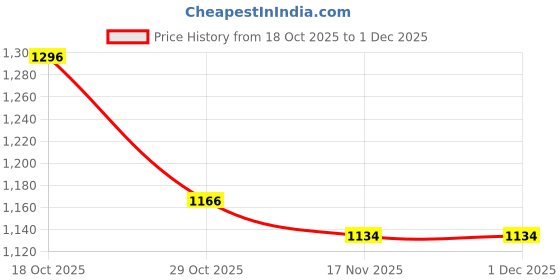 firstcry.com Mark & Mia Full Sleeves Hooded Sweatjacket With Fur Detailing - Yellow mark & mia Price History Graph from 18 Oct 2025 to 1 Dec 2025
