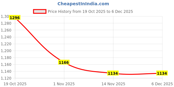 firstcry.com Mark & Mia Full Sleeves Hooded Sweatjacket With Fur Detailing - Yellow mark & mia Price History Graph from 19 Oct 2025 to 5 Dec 2025