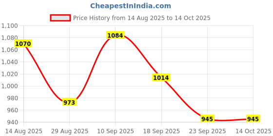 firstcry.com Mark & Mia Full Sleeves Hooded Sweatjacket With kangaroo Pockets - Pink mark & mia Price History Graph from 14 Aug 2025 to 13 Oct 2025