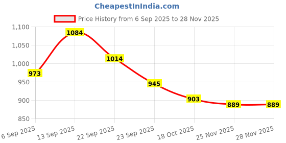 firstcry.com Mark & Mia Full Sleeves Hooded Sweatjacket With kangaroo Pockets - Pink mark & mia Price History Graph from 6 Sep 2025 to 27 Nov 2025