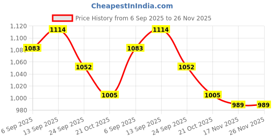 firstcry.com Mark & Mia Full Sleeves Hooded Sweatjacket With Paw Patch - Brown mark & mia Price History Graph from 6 Sep 2025 to 26 Nov 2025