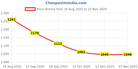 firstcry.com Mark & Mia Full Sleeves Hooded Sweatjacket With Swan Patch - Red mark & mia Price History Graph from 16 Aug 2025 to 23 Nov 2025