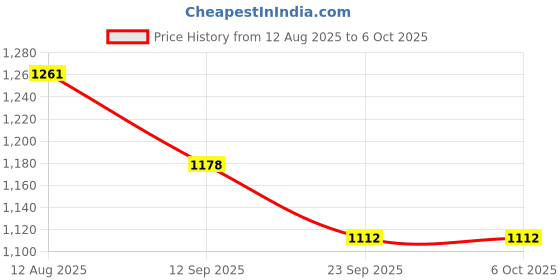 firstcry.com Mark & Mia Full Sleeves Hooded Sweatjacket With Swan Patch - Red mark & mia Price History Graph from 12 Aug 2025 to 5 Oct 2025