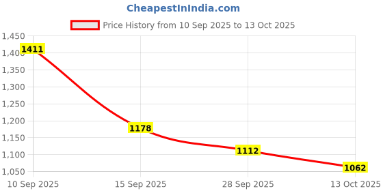 firstcry.com Mark & Mia Full Sleeves Hooded Sweatjacket With Swan Patch - Red mark & mia Price History Graph from 10 Sep 2025 to 13 Oct 2025