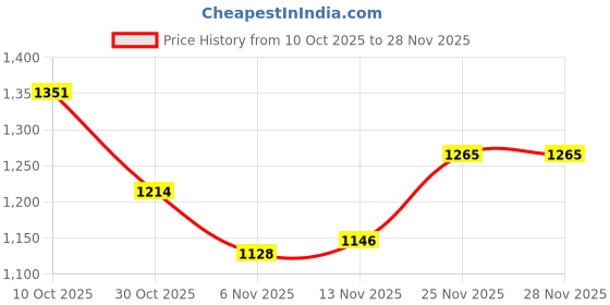 firstcry.com Mark & Mia Full Sleeves Hooded Sweatjacket With Teddy Bear Embroidery & Applique - Yellow mark & mia Price History Graph from 10 Oct 2025 to 27 Nov 2025