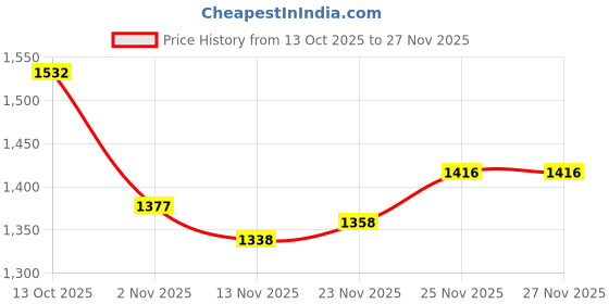 firstcry.com Mark & Mia Full Sleeves Hooded Sweatjacket With Teddy Bear Embroidery & Kangaroo Pockets - Blue mark & mia Price History Graph from 13 Oct 2025 to 26 Nov 2025