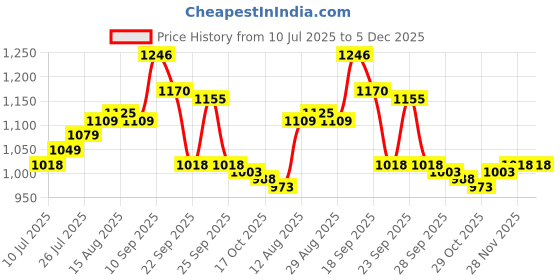 firstcry.com Mark & Mia Full Sleeves Hooded Sweatshirt - Multicolor mark & mia Price History Graph from 10 Jul 2025 to 5 Dec 2025