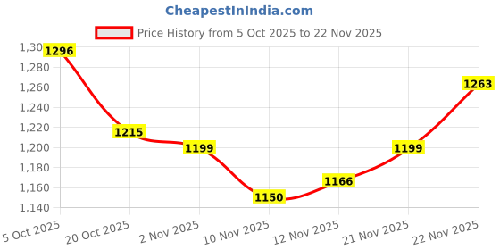 firstcry.com Mark & Mia Full Sleeves Hooded Sweatshirt With Animal Applique & Kangaroo Pockets - Yellow mark & mia Price History Graph from 5 Oct 2025 to 21 Nov 2025