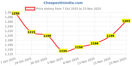 firstcry.com Mark & Mia Full Sleeves Hooded Sweatshirt With Animal Applique & Kangaroo Pockets - Yellow mark & mia Price History Graph from 7 Oct 2025 to 23 Nov 2025