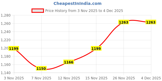 firstcry.com Mark & Mia Full Sleeves Hooded Sweatshirt With Animal Applique & Kangaroo Pockets - Yellow mark & mia Price History Graph from 3 Nov 2025 to 3 Dec 2025