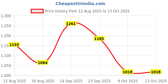 firstcry.com Mark & Mia Full Sleeves Hooded Sweatshirt With Bow Embroidery - Fuchsia mark & mia Price History Graph from 12 Aug 2025 to 13 Oct 2025