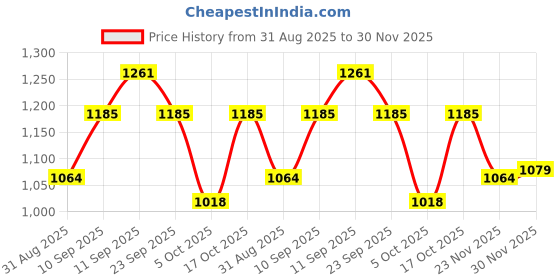 firstcry.com Mark & Mia Full Sleeves Hooded Sweatshirt With Bow Embroidery - Fuchsia mark & mia Price History Graph from 31 Aug 2025 to 30 Nov 2025