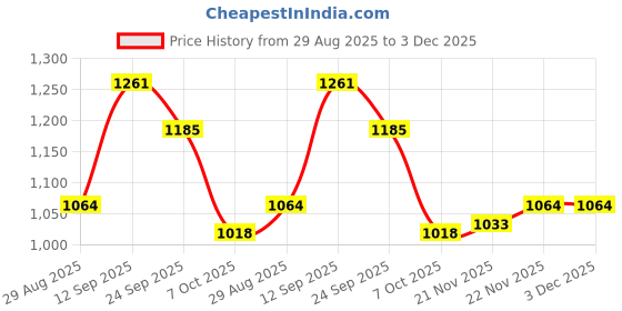 firstcry.com Mark & Mia Full Sleeves Hooded Sweatshirt With Bow Embroidery - Fuchsia mark & mia Price History Graph from 29 Aug 2025 to 2 Dec 2025