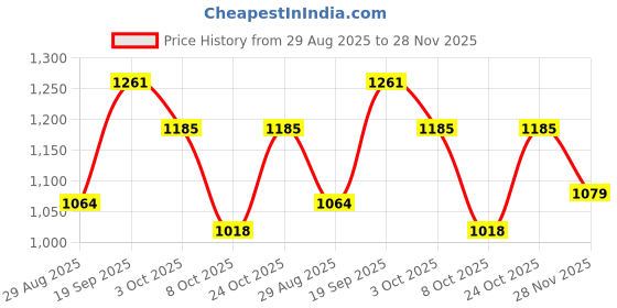 firstcry.com Mark & Mia Full Sleeves Hooded Sweatshirt With Bow Embroidery - Fuchsia mark & mia Price History Graph from 29 Aug 2025 to 28 Nov 2025