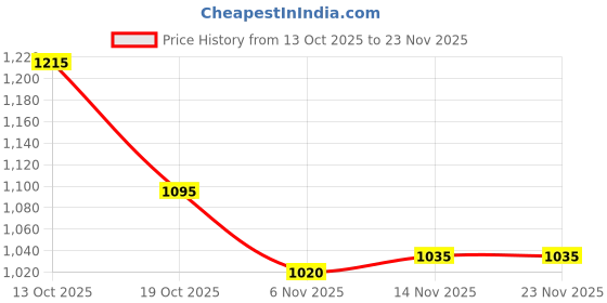 firstcry.com Mark & Mia Full Sleeves Hooded Sweatshirt With Duck Print & Kangaroo Pockets - Beige mark & mia Price History Graph from 13 Oct 2025 to 23 Nov 2025